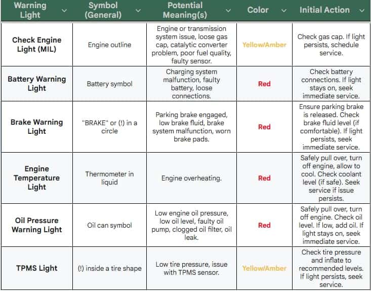 Warning Lights Table Ram 2025
