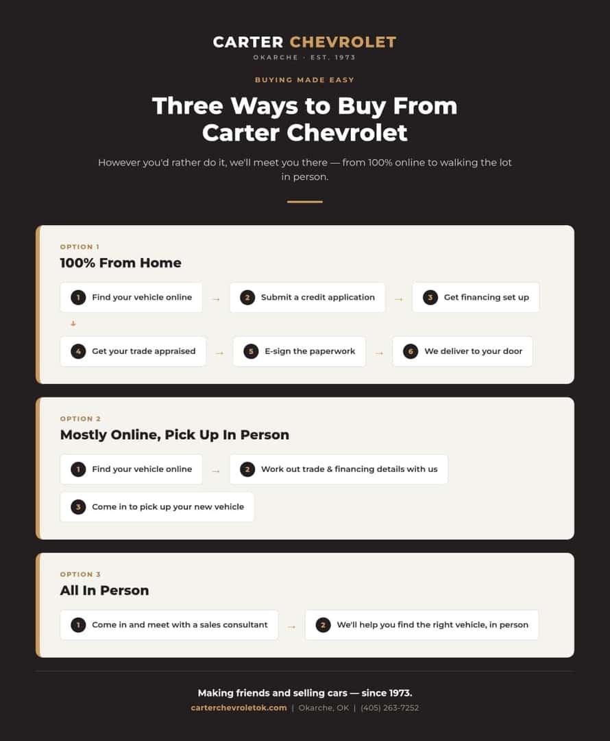 Infographic showing three ways to buy a vehicle from Carter Chevrolet: 100% from home, mostly online with in-person pickup, or all in person