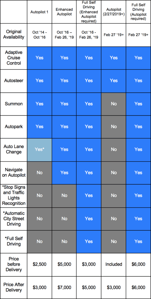 Tesla Autopilot Table