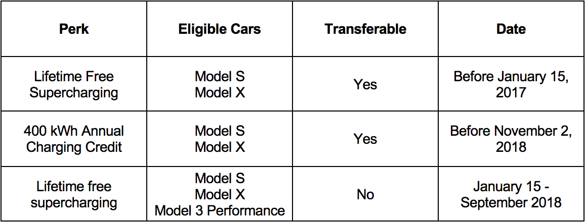 tesla 3 supercharger cost