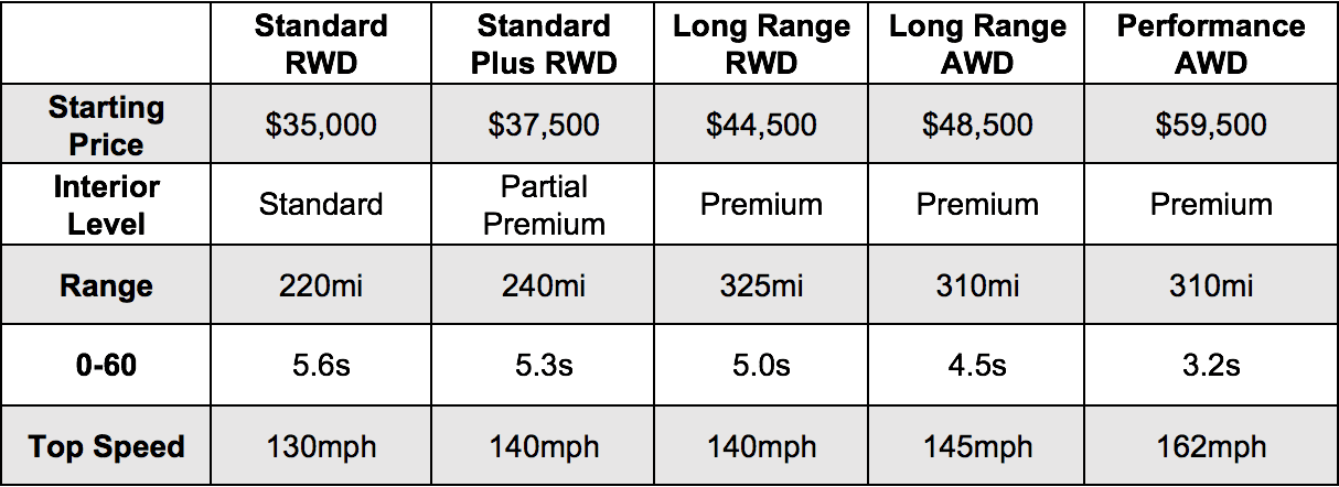 Model 3 deals options