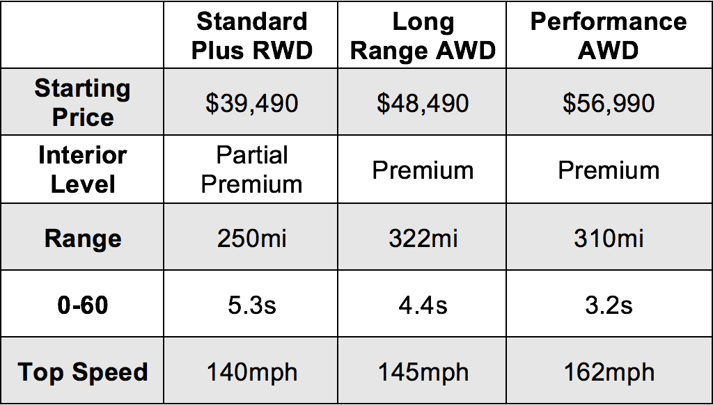 Tesla takes Standard Range Model 3 off website, changes pricing again