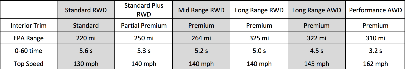 Tesla model deals 3 trims compared