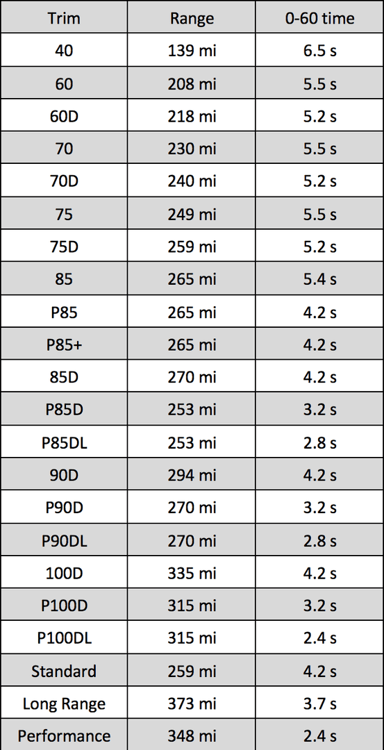 Compare tesla on sale models chart