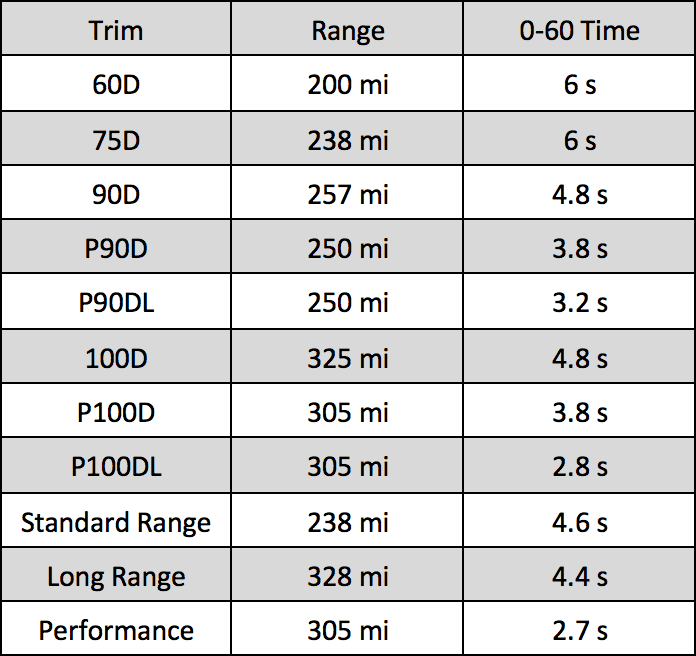 Tesla model 3 trim deals comparison chart