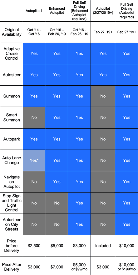 Tesla autopilot store standard