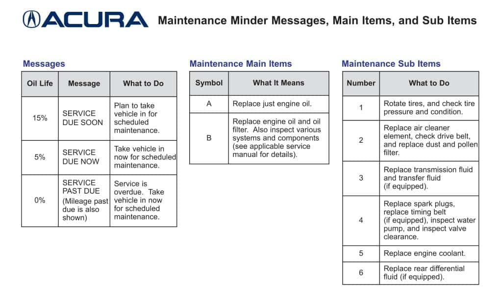 Maintenance Minder Codes | Gary Force Acura