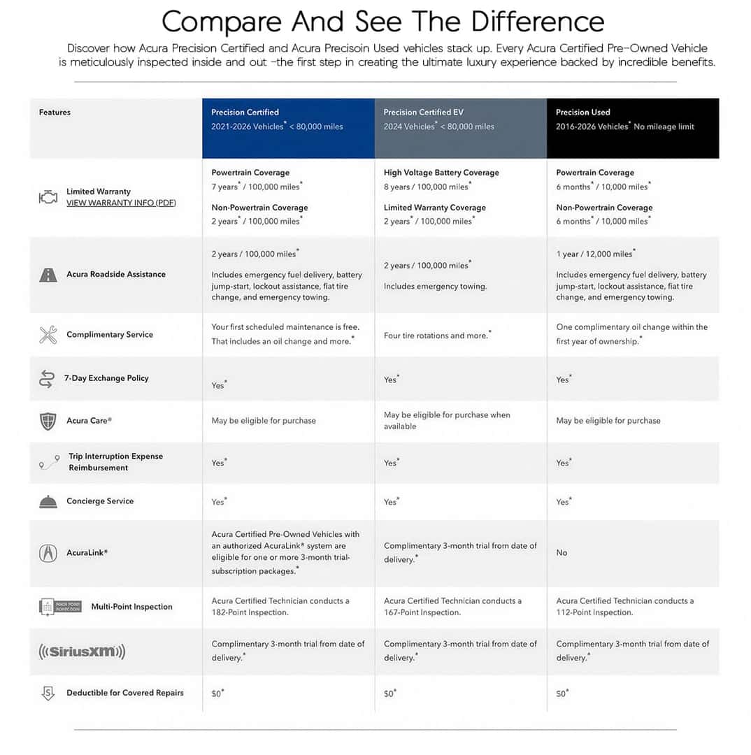 Comparison Chart - Precision Certified vs Precision Used 2026