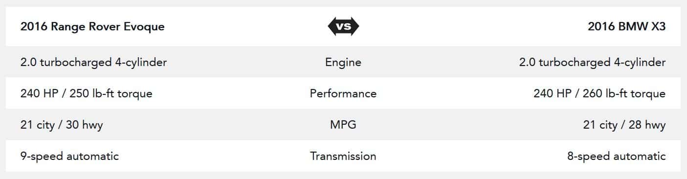 2022 Range Rover Evoque vs X3