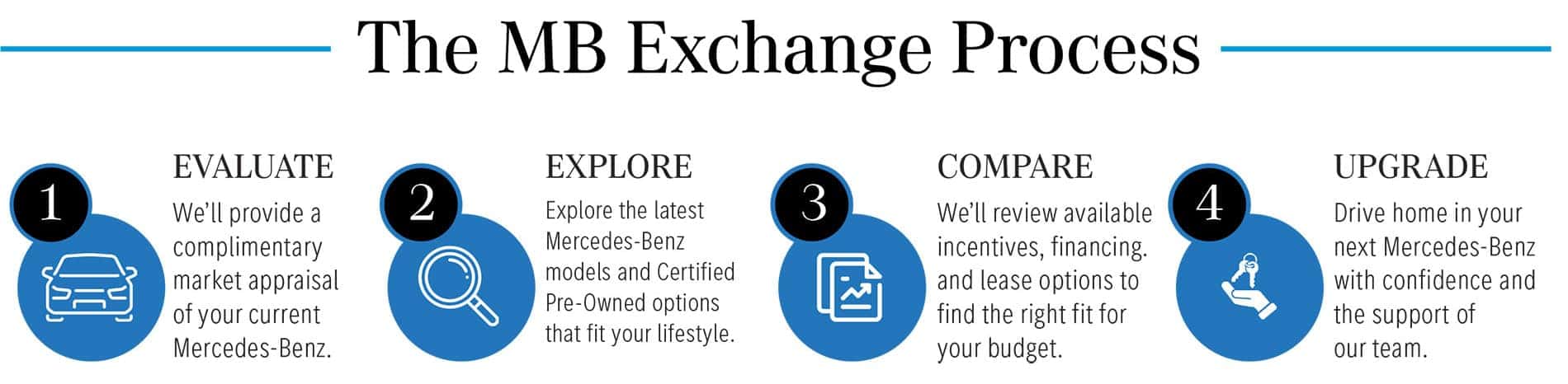 The MB Exchange Process