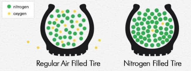 N2 tire deals air